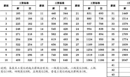 65年一般工人工资