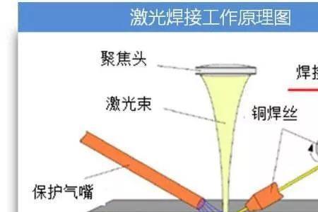 电子束焊的焊接速度较低不