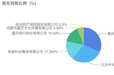 高管持股比例多少合适