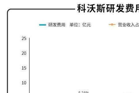 研发投入率计算公式