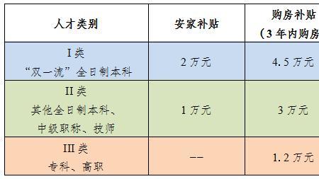 南京c类人才购房补贴