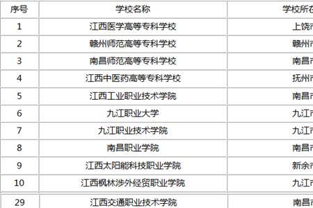 九江财经职业学院专业