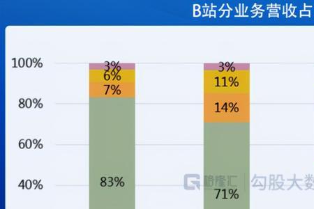 b站和头条哪个收益高