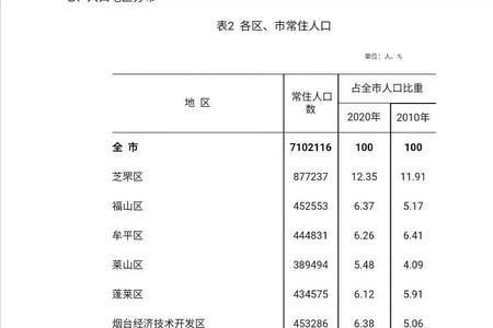 烟台多少万人口