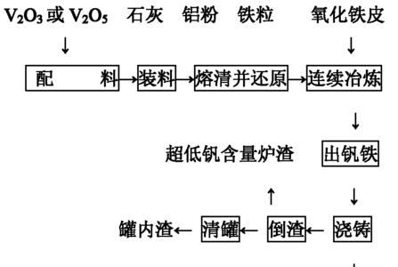 铝的冶炼工艺流程