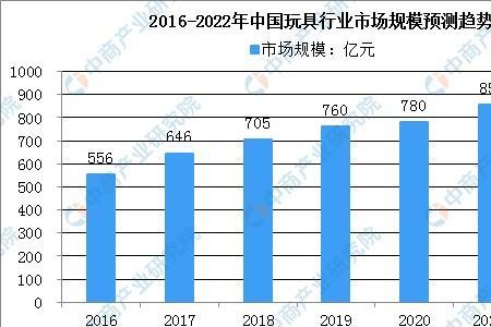 什么产业的市场最大