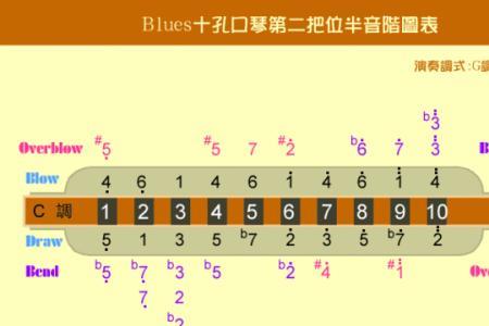 半音阶口琴c调转f调的音阶排列