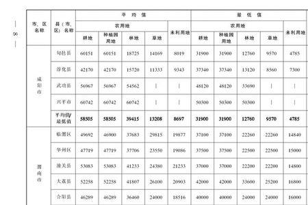 陕西省失地农民补偿标准