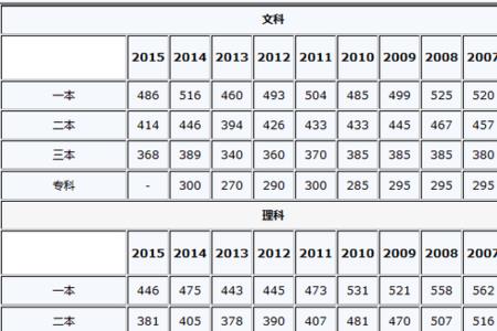 2012年高考录取分数线