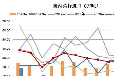 菜籽会在2022年大跌吗