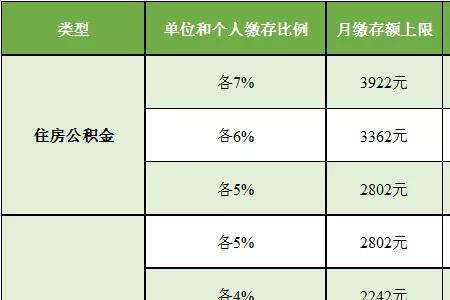 上海公积金缴纳比例7%算高还是低