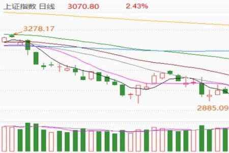 怎么设置60日均线