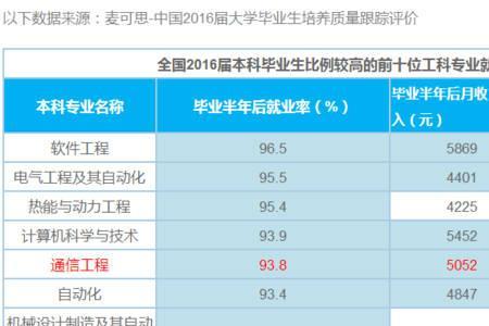 生物与信息工程专业前景