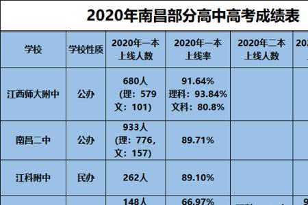 南昌中学长白岛校区升学率