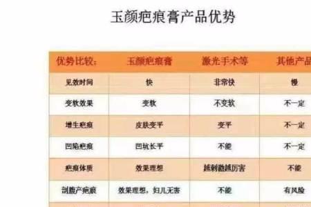 玉颜疤痕膏正确使用方法