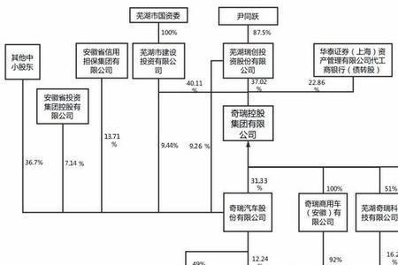 辛巴科技是奇瑞控股吗