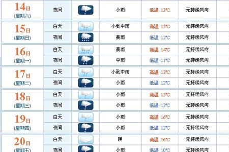 天气预报的百分数字是什么意思