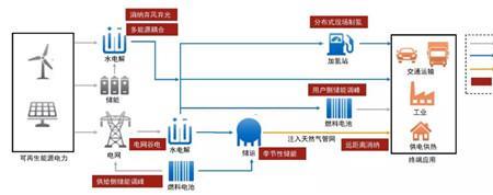 氢能的特点不包括什么