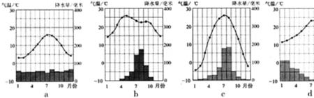 里斯本各月气温及降水量