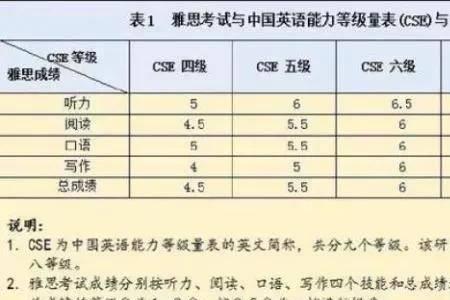 clb8相当于雅思几分