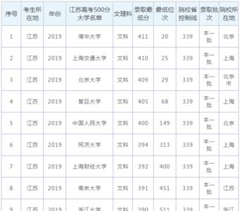 高考610分能上哪些大学