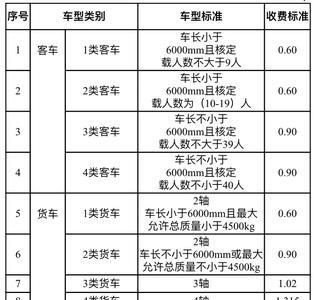 货车车型分类标准