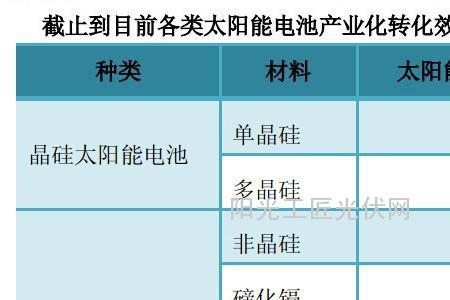 第三代光伏电池的分类和优缺点