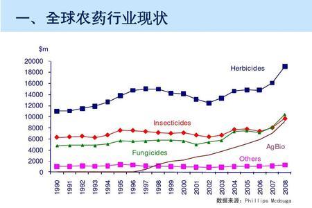 农药医药项目属于什么行业类别