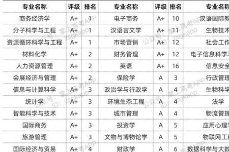 南航大学专业排名