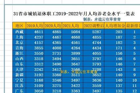 7500退休金在北京是个什么标准