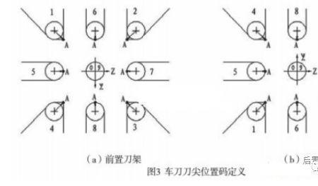 车床倒c角怎么考虑刀尖半径