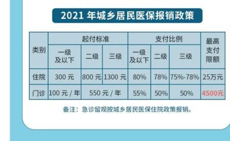 城乡居民医疗保险320和980区别