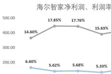 家用电器销售利润