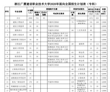 广厦建设职业技术大学男女比例