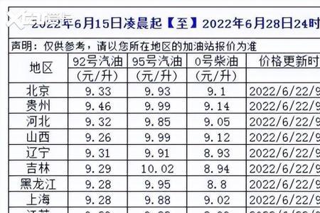 2003年92号油价