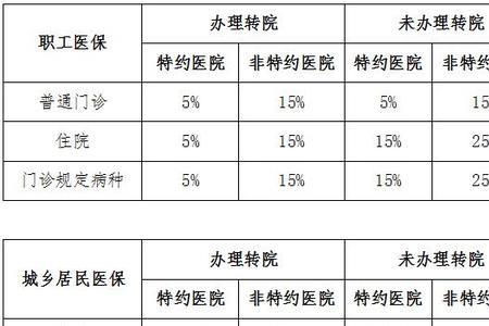 邯郸市农合医保报销比例