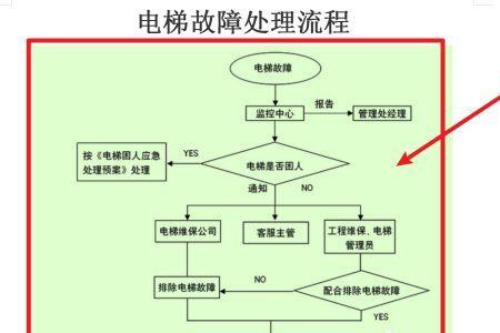 奥立达电梯如何清除故障