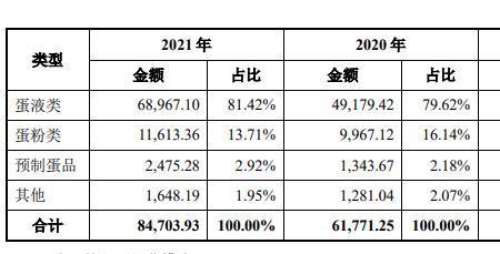 小型蛋粉厂的利润