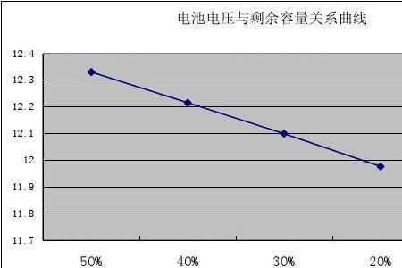 电池深度放电标准