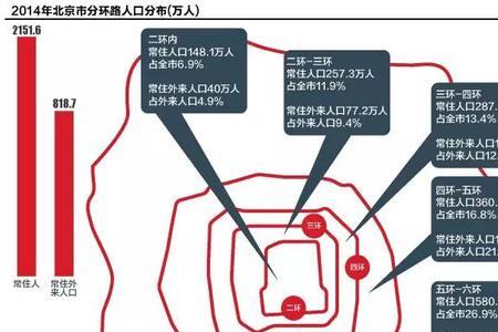 北京几环是高架