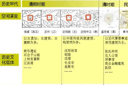 历史文化资源保护的主要内容