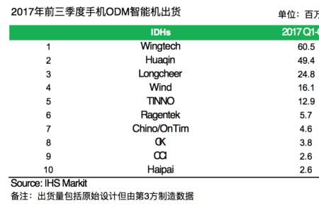 odm全球排名