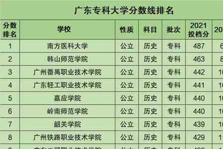 广东各大学升研率排名