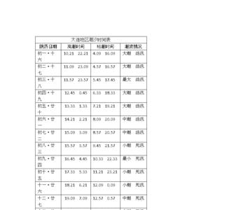 大连渤海潮汐时间表2022年8月