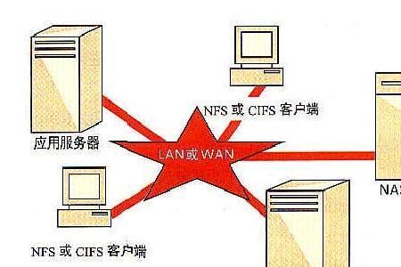 oss存储和nas存储区别