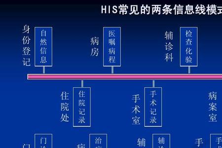 医院除了his系统还有什么系统