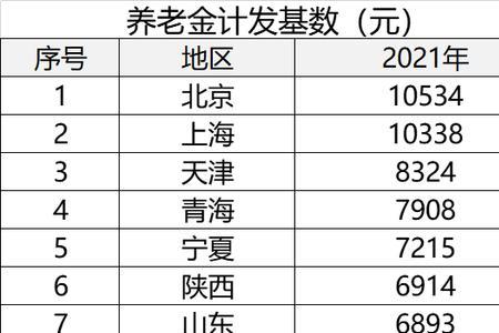 重庆2022年退休社平基数多少