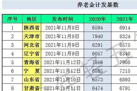 重庆市历年退休金计发基数