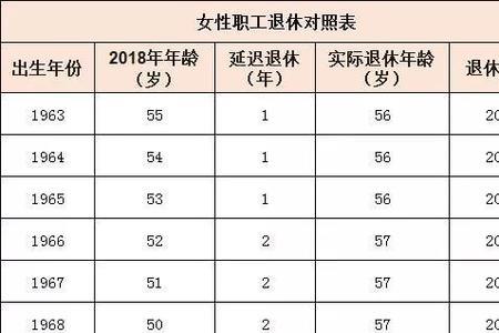 2022年社保退休年龄是多少岁