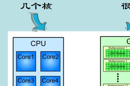 gpu是怎样工作的